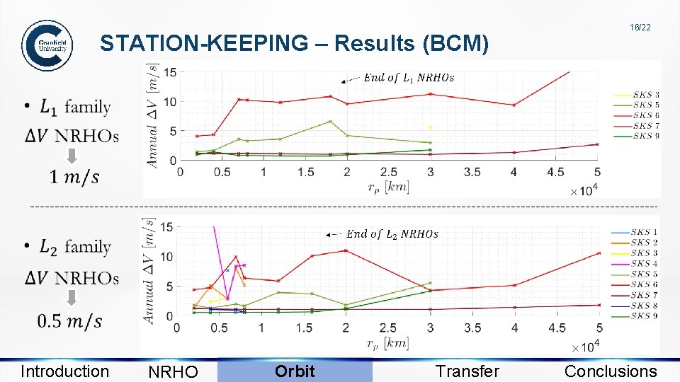 STATION-KEEPING – Results (BCM) 16/22 Introduction NRHO Orbit Transfer Conclusions 