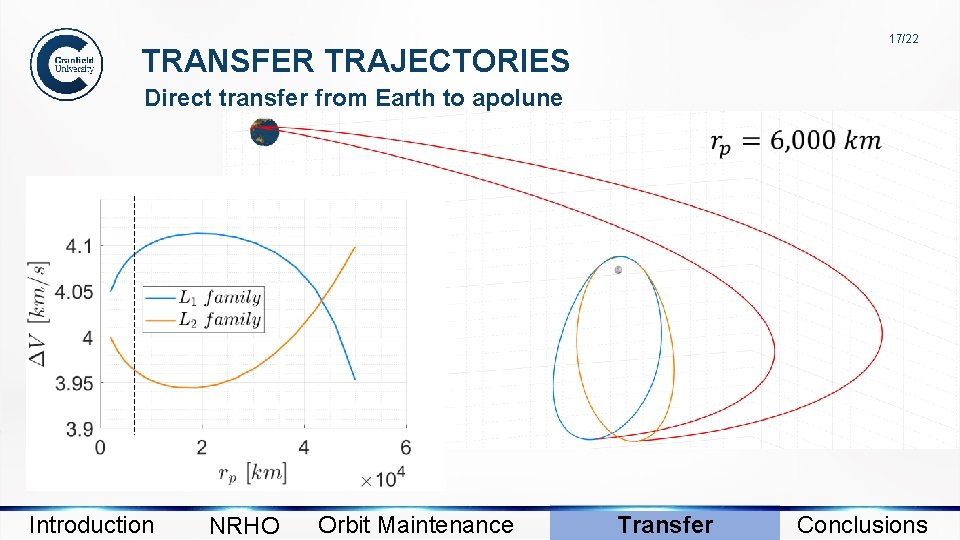 17/22 TRANSFER TRAJECTORIES Direct transfer from Earth to apolune Introduction NRHO Orbit Maintenance Transfer