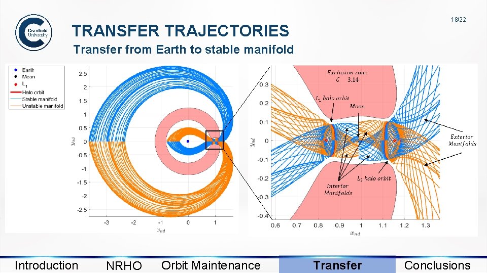 18/22 TRANSFER TRAJECTORIES Transfer from Earth to stable manifold Introduction NRHO Orbit Maintenance Transfer