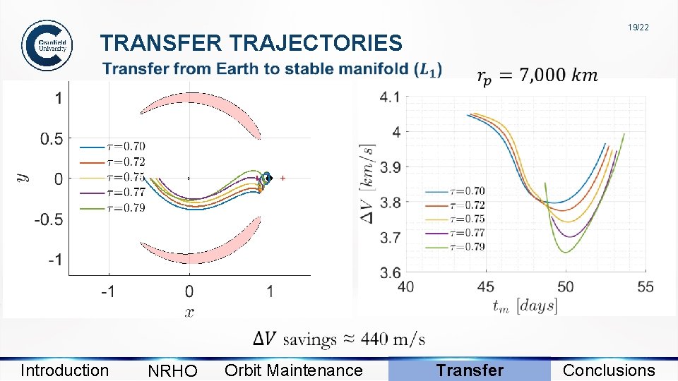 TRANSFER TRAJECTORIES 19/22 Introduction NRHO Orbit Maintenance Transfer Conclusions 