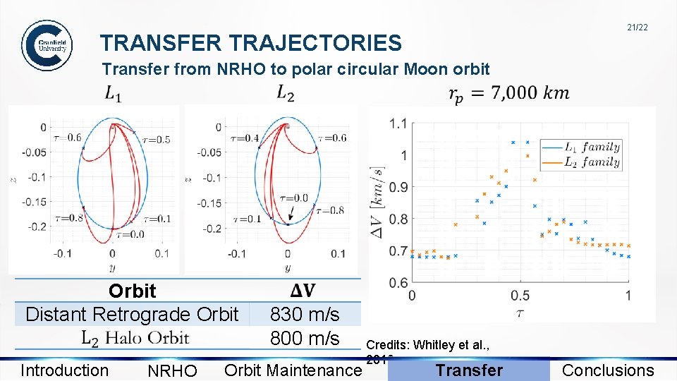 21/22 TRANSFER TRAJECTORIES Transfer from NRHO to polar circular Moon orbit Orbit Distant Retrograde