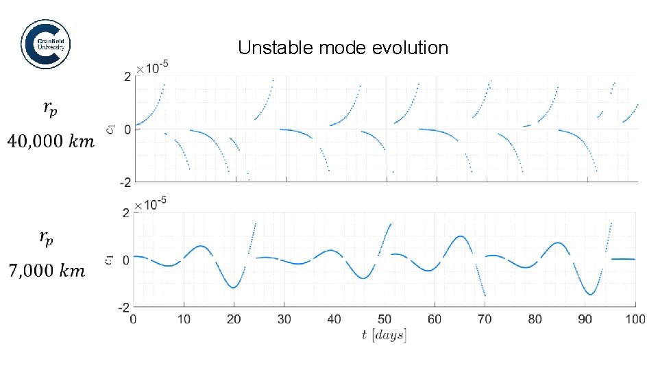 Unstable mode evolution 
