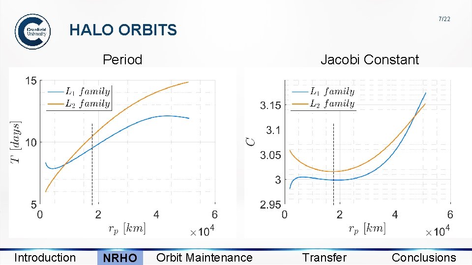 7/22 HALO ORBITS Period Introduction NRHO Jacobi Constant Orbit Maintenance Transfer Conclusions 