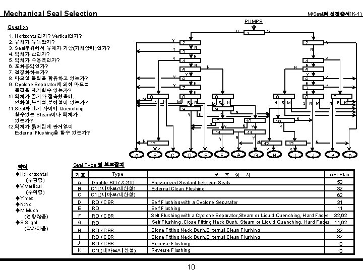 Mechanical Selection M/Seal의 선정순서(K-1) PUMPS Question H 1. Horizontal인가? Vertical인가? 2. 유체가 유독한가? 3.