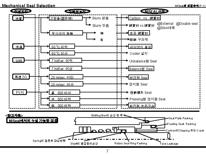 Mechanical Selection 설계요인 液質 M/Seal의 선정순서(P-1) M/SEAL선정 구체적조건 고형물(固形物) Slurry 없음 Carbon vs 硬質材