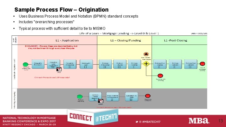 Sample Process Flow – Origination • • Uses Business Process Model and Notation (BPMN)