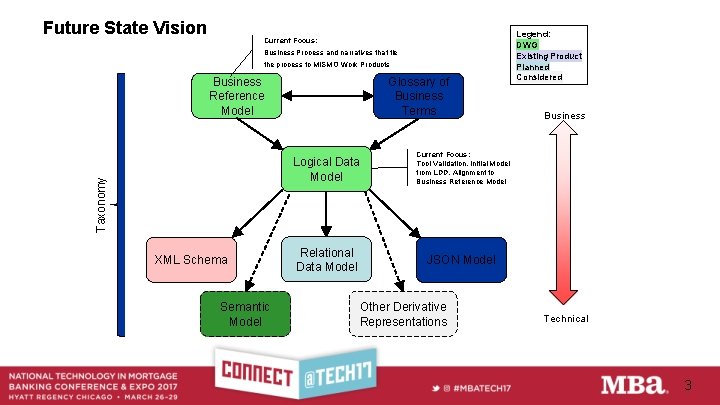 Future State Vision Current Focus: Business Process and narratives that tie the process to