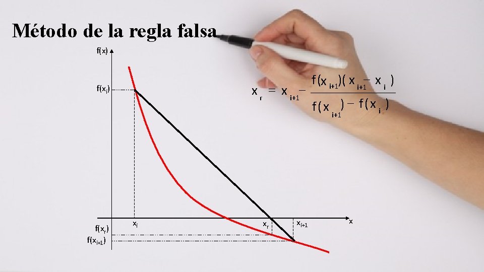 Método de la regla falsa f(x) x r = x i+1 - f(xi) f(xr)