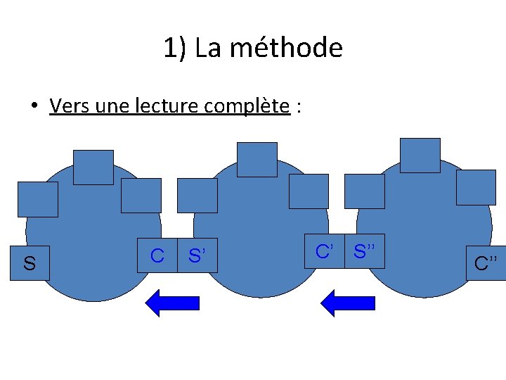 1) La méthode • Vers une lecture complète : S C S’ C’ S’’