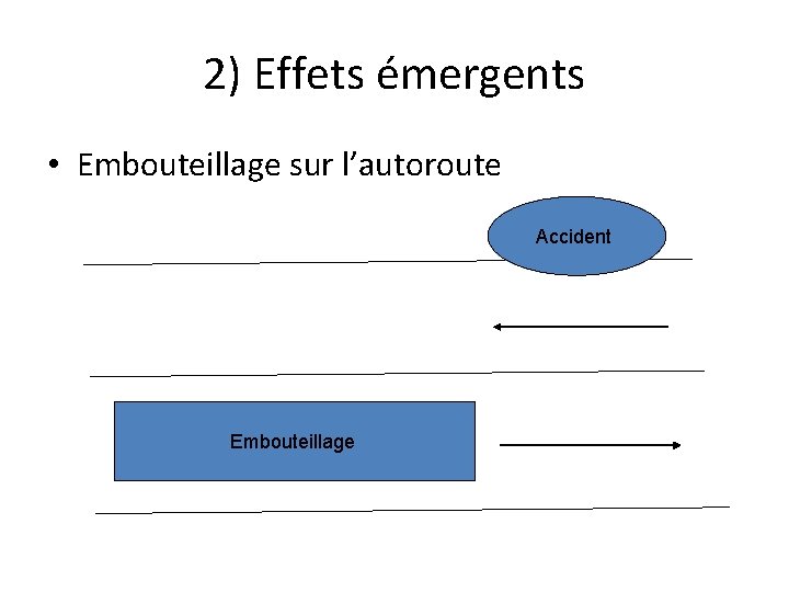 2) Effets émergents • Embouteillage sur l’autoroute Accident Embouteillage 