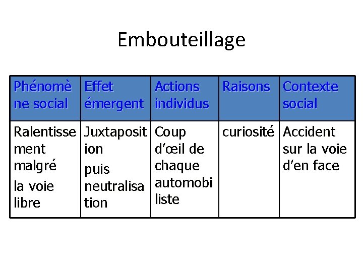 Embouteillage Phénomè Effet Actions Raisons Contexte ne social émergent individus social Ralentisse ment malgré