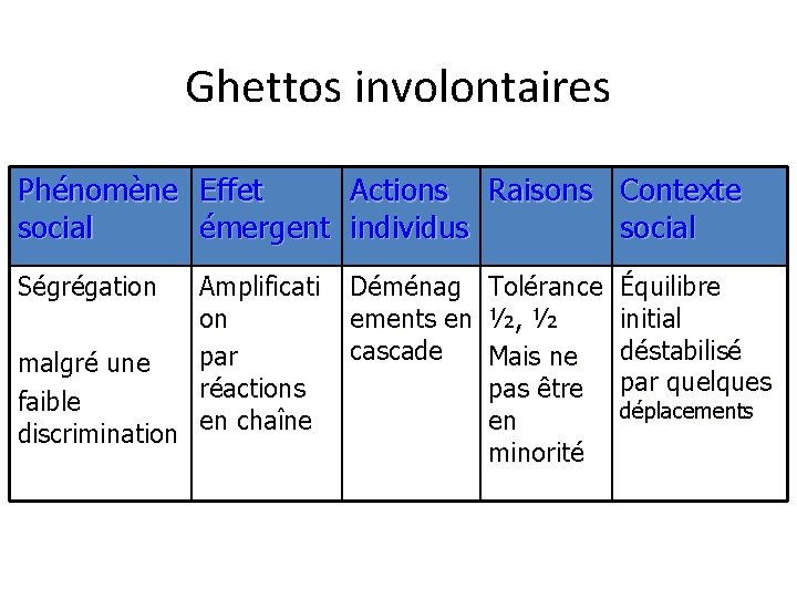 Ghettos involontaires Phénomène Effet Actions Raisons Contexte social émergent individus social Ségrégation Amplificati on