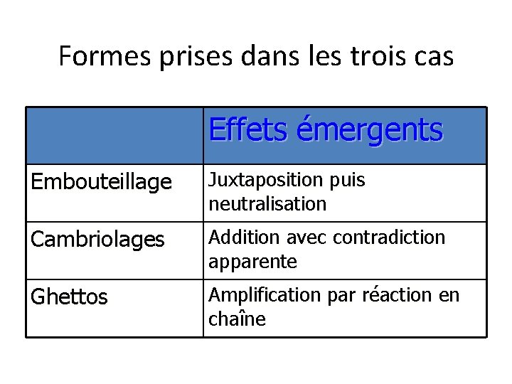Formes prises dans les trois cas Effets émergents Embouteillage Juxtaposition puis neutralisation Cambriolages Addition