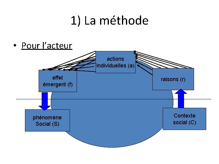 1) La méthode • Pour l’acteur actions individuelles (a) effet émergent (f) phénomène Social