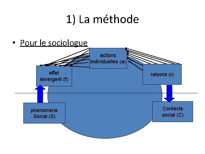 1) La méthode • Pour le sociologue actions individuelles (a) effet émergent (f) phénomène