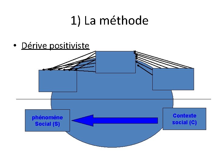 1) La méthode • Dérive positiviste phénomène Social (S) Contexte social (C) 