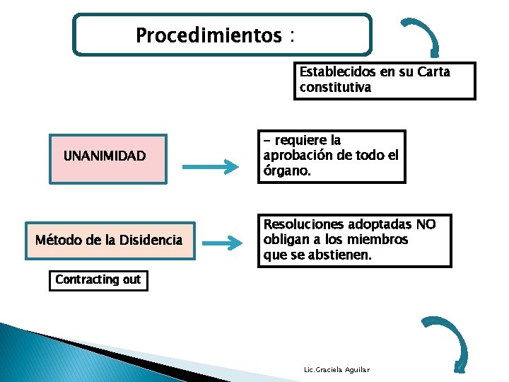 Procedimientos : Establecidos en su Carta constitutiva UNANIMIDAD Método de la Disidencia - requiere