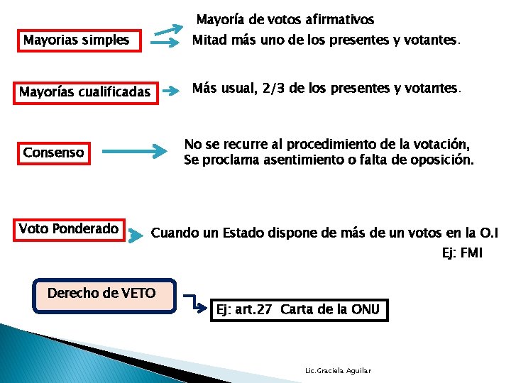 Mayoría de votos afirmativos Mayorias simples Mitad más uno de los presentes y votantes.