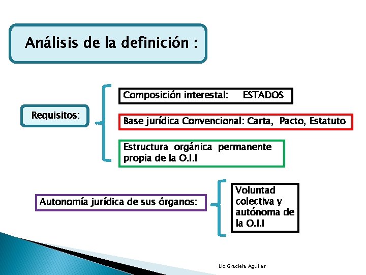 Análisis de la definición : Composición interestal: Requisitos: ESTADOS Base jurídica Convencional: Carta, Pacto,
