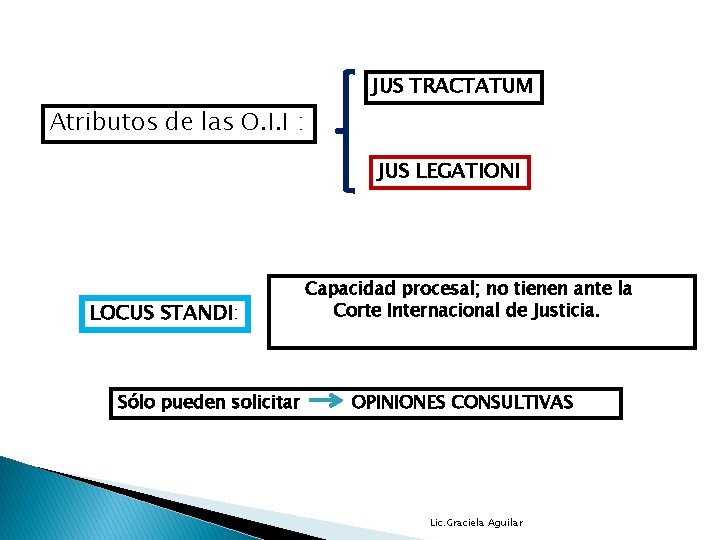 JUS TRACTATUM Atributos de las O. I. I : JUS LEGATIONI LOCUS STANDI: Sólo