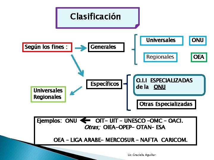 Clasificación Según los fines : Universales Regionales Ejemplos: ONU Generales Específicos Universales ONU Regionales
