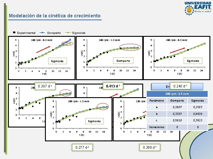 Modelación de la cinética de crecimiento Experimental Sigmoide 5 100 rpm - 0. 5