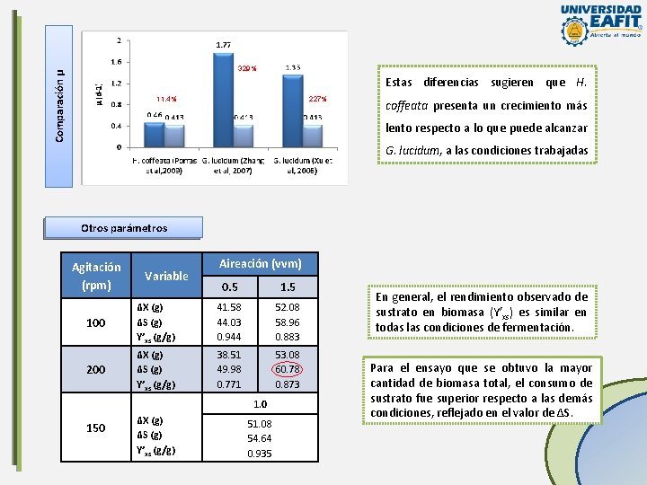 Comparación µ 329% Estas diferencias sugieren que H. 11. 4% 227% coffeata presenta un