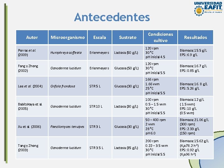 Antecedentes Autor Microorganismo Escala Porras et al. (2009) Humphreya coffeata Erlenmeyers Fang y Zhong