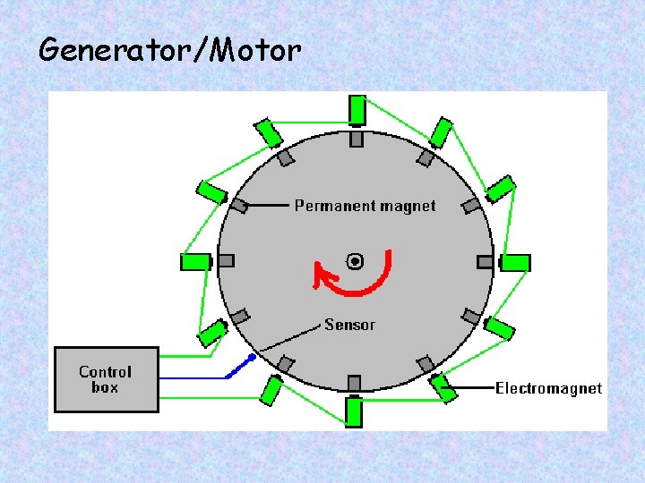Generator/Motor 