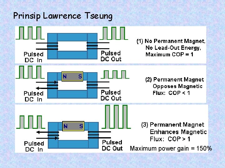 Prinsip Lawrence Tseung Maximum power gain = 150% 
