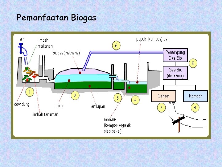Pemanfaatan Biogas 