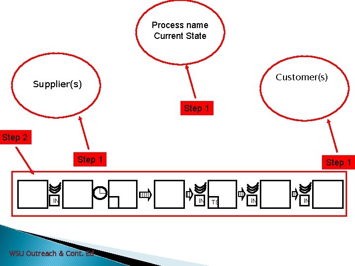 Process name Current State Customer(s) Supplier(s) Step 1 Step 2 Step 1 IN WSU