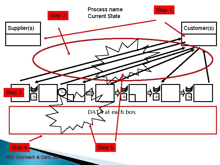 Step 3 Process name Current State Step 1 Supplier(s) Step 2 Customer(s) IN IN