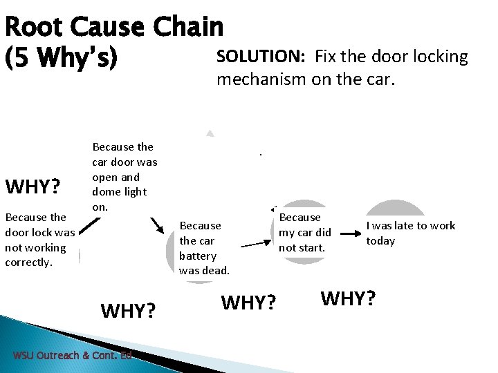Root Cause Chain SOLUTION: (5 Why’s) Fix the door locking mechanism on the car.