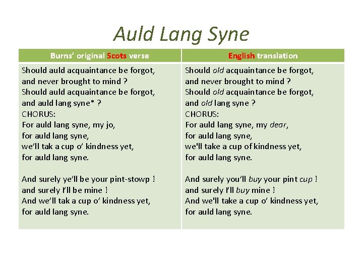 Auld Lang Syne Burns’ original Scots verse English translation Should acquaintance be forgot, and