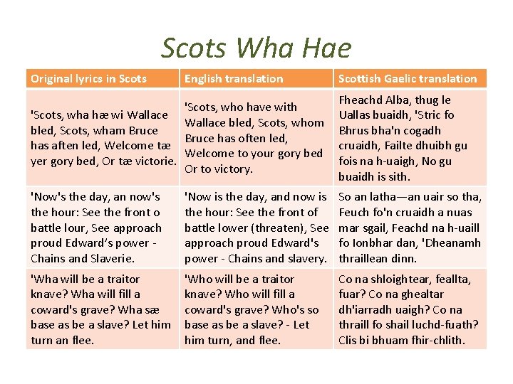 Scots Wha Hae Original lyrics in Scots English translation Scottish Gaelic translation 'Scots, who