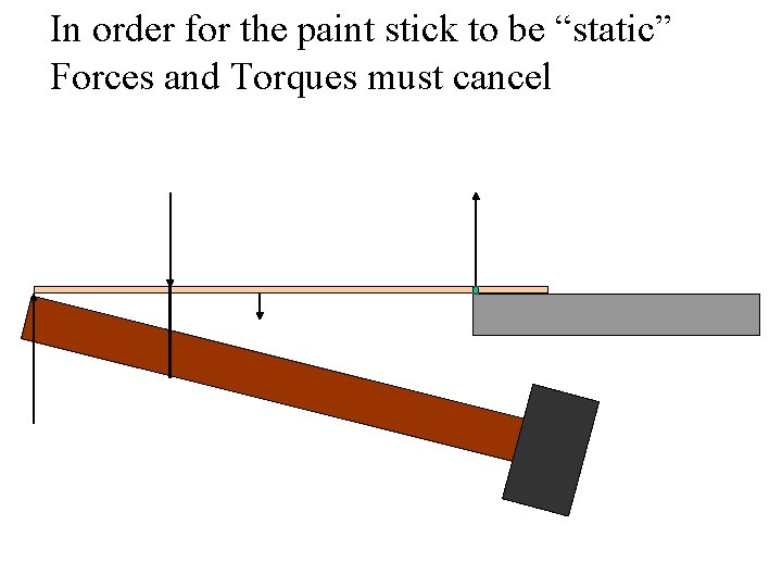 In order for the paint stick to be “static” Forces and Torques must cancel