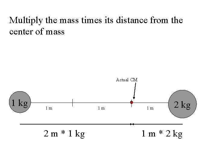 Multiply the mass times its distance from the center of mass Actual CM 1