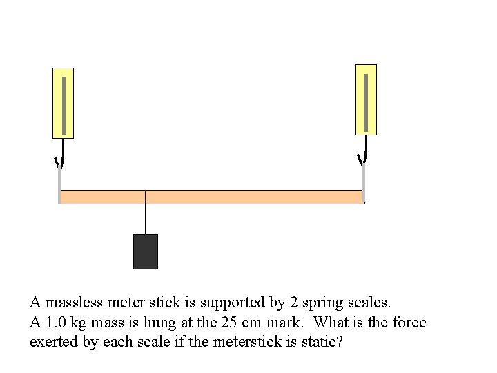 A massless meter stick is supported by 2 spring scales. A 1. 0 kg
