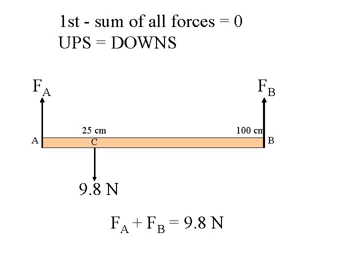 1 st - sum of all forces = 0 UPS = DOWNS FA A