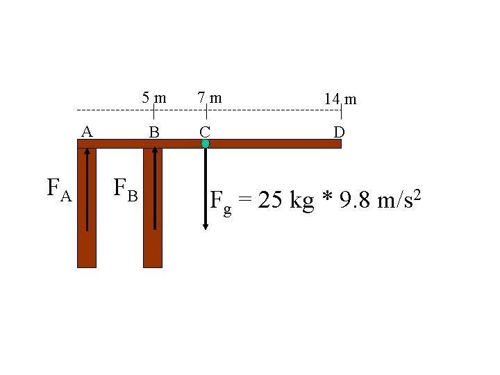 5 m A FA B FB 7 m C 14 m D Fg =