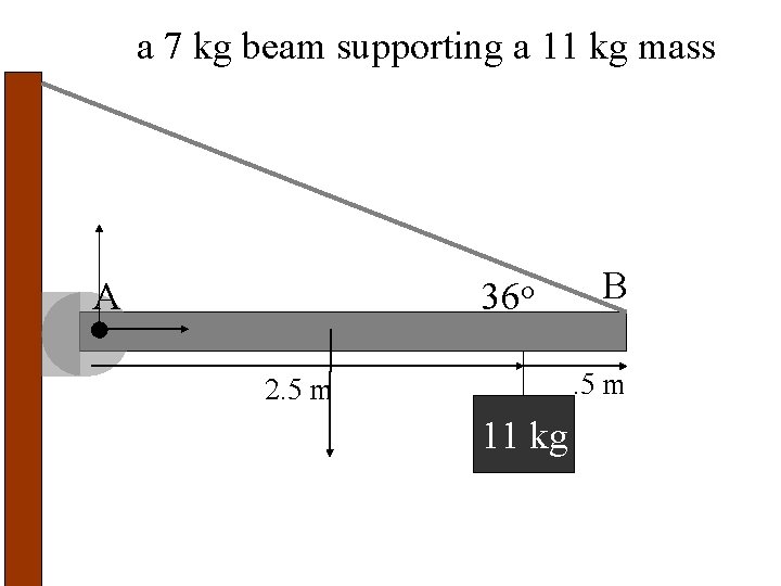 a 7 kg beam supporting a 11 kg mass 36 o A B. 5