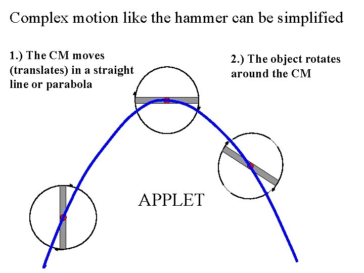 Complex motion like the hammer can be simplified 1. ) The CM moves (translates)