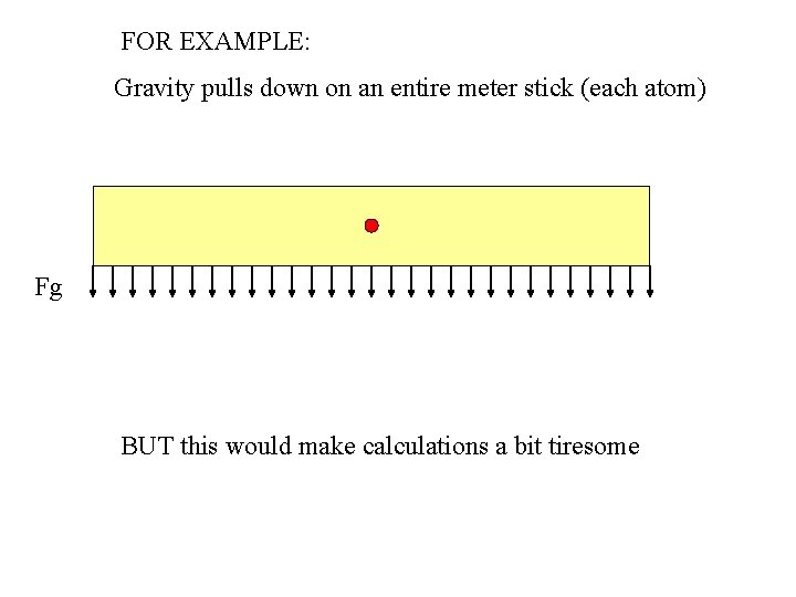 FOR EXAMPLE: Gravity pulls down on an entire meter stick (each atom) Fg BUT