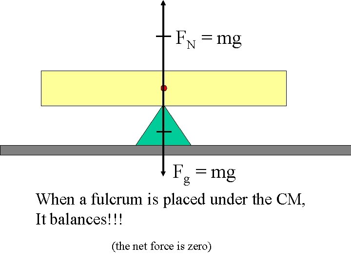 FN = mg Fg = mg When a fulcrum is placed under the CM,
