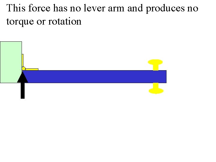 This force has no lever arm and produces no torque or rotation 