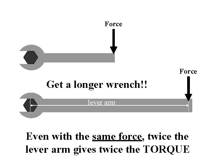 Force Get a longer wrench!! lever arm Even with the same force, twice the