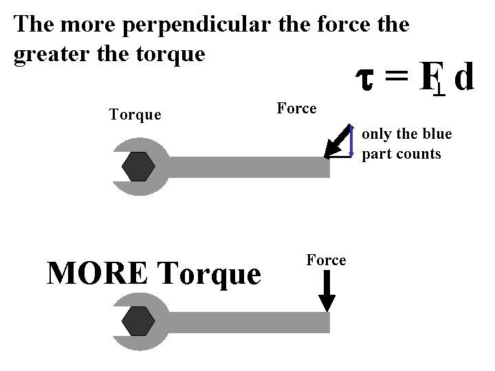 The more perpendicular the force the greater the torque t=Fd Torque Force only the