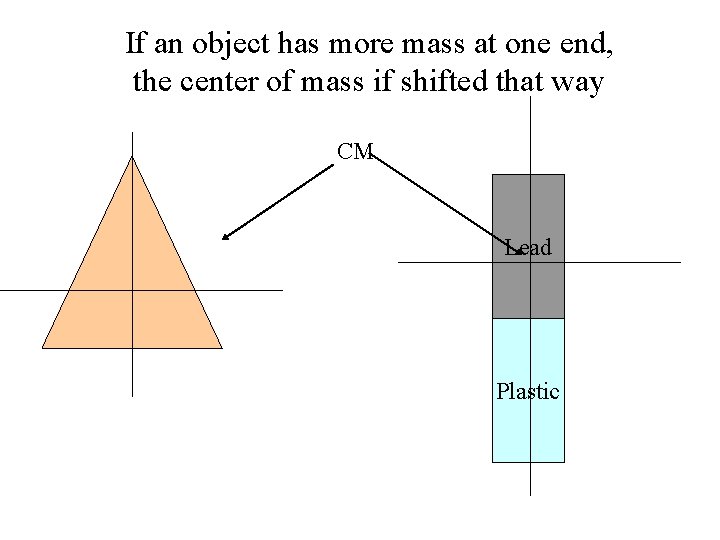 If an object has more mass at one end, the center of mass if