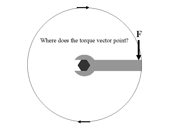 Where does the torque vector point? F 